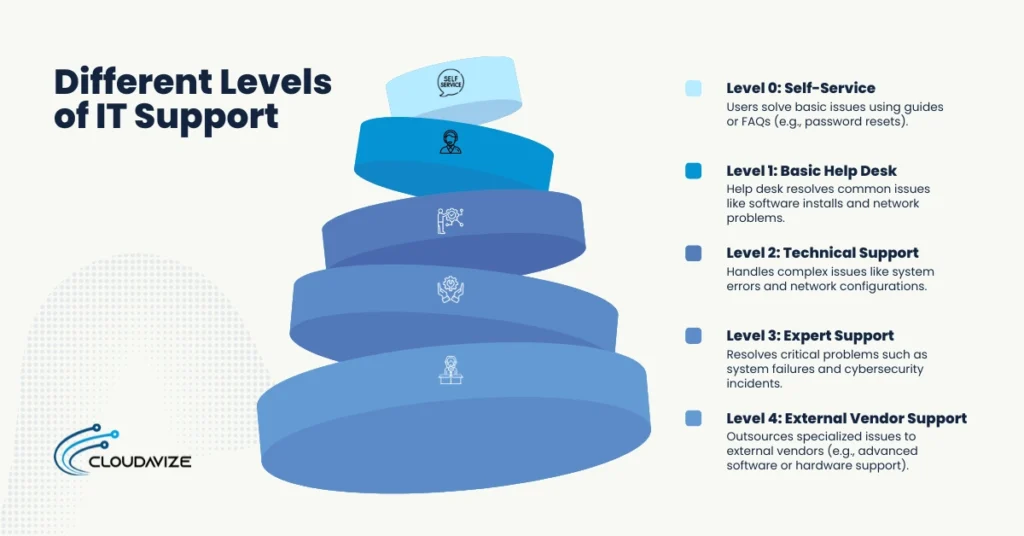 different levels of IT support
