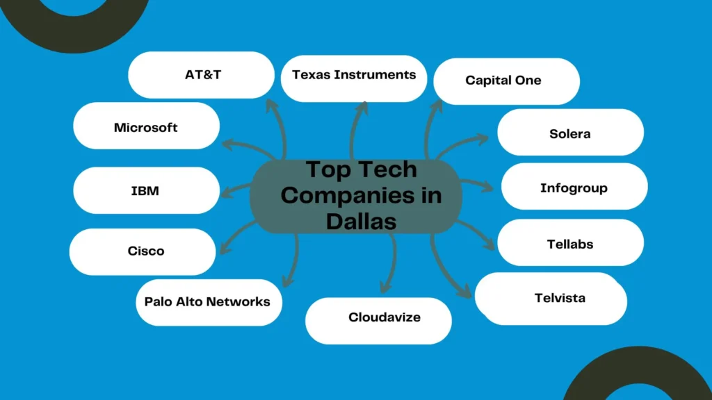 List of top tech companies in dallas